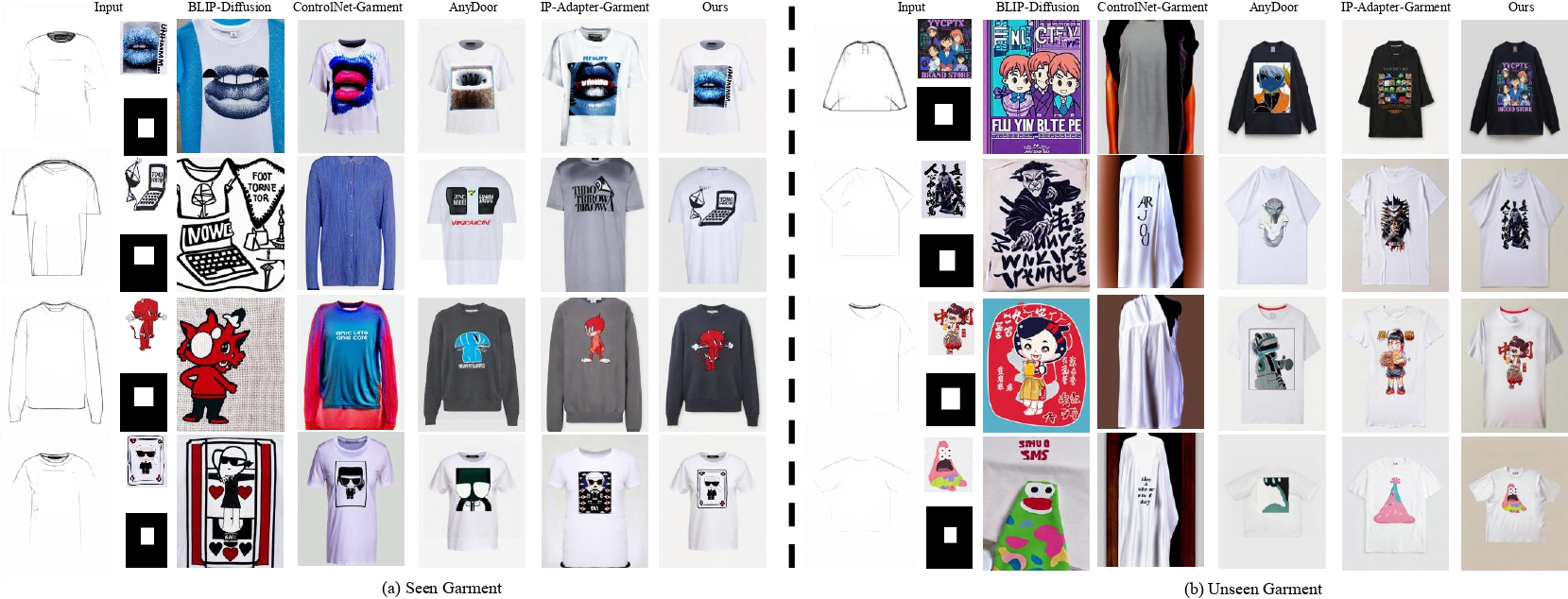 Example comparison on seen and unseen garments